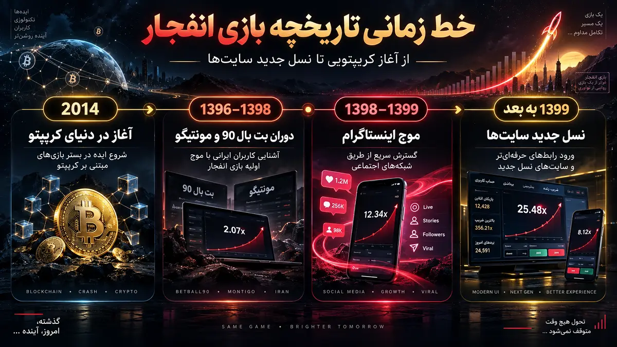 خط زمانی تصویری تاریخچه بازی انفجار از 2014 کریپتو تا 1398 بت بال 90 و مونتیگو و 1399 موج اینستاگرام