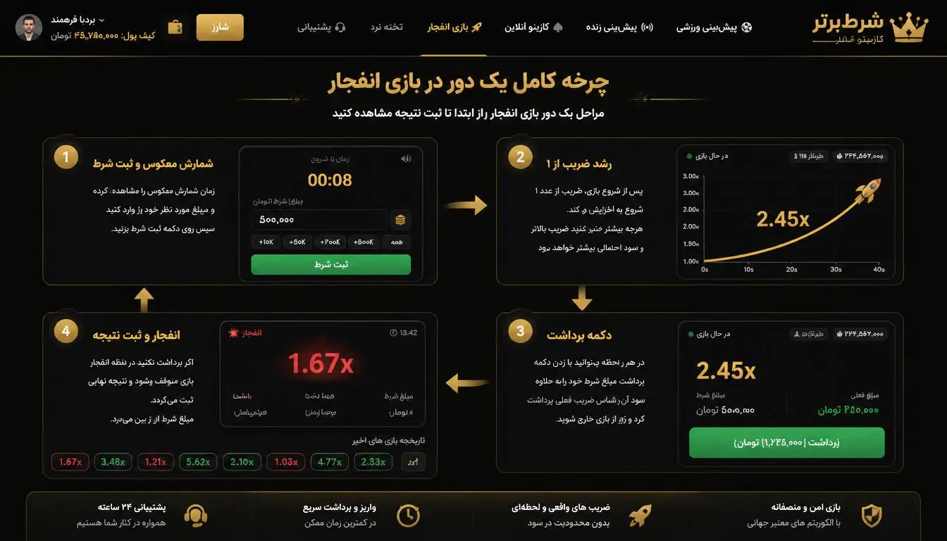 دیاگرام چرخه چهار مرحله ای یک دور بازی انفجار: شمارش معکوس و ثبت شرط، رشد ضریب از عدد 1، دکمه برداشت و انفجار