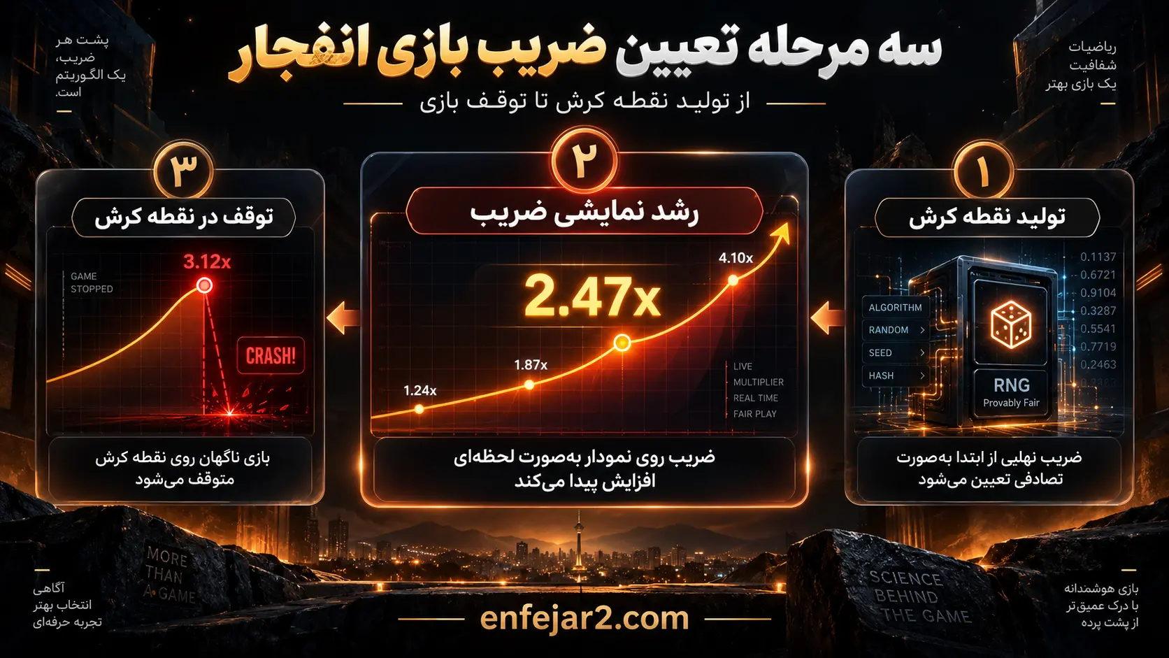 اینفوگرافیک سه مرحله تعیین ضریب بازی انفجار: تولید نقطه کرش، رشد نمایشی ضریب و توقف در نقطه کرش