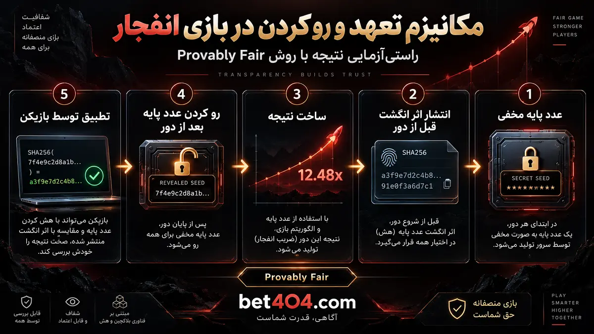 فلوچارت مکانیزم تعهد و رو کردن (Provably Fair) در الگوریتم بازی انفجار