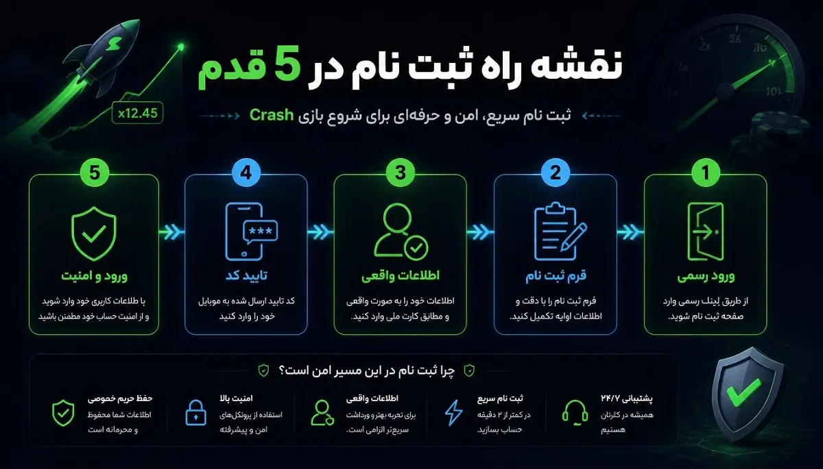 اینفوگرافیک نقشه راه ثبت نام بازی انفجار در 5 قدم: ورود رسمی، فرم، اطلاعات واقعی، تایید کد، ورود و امنیت